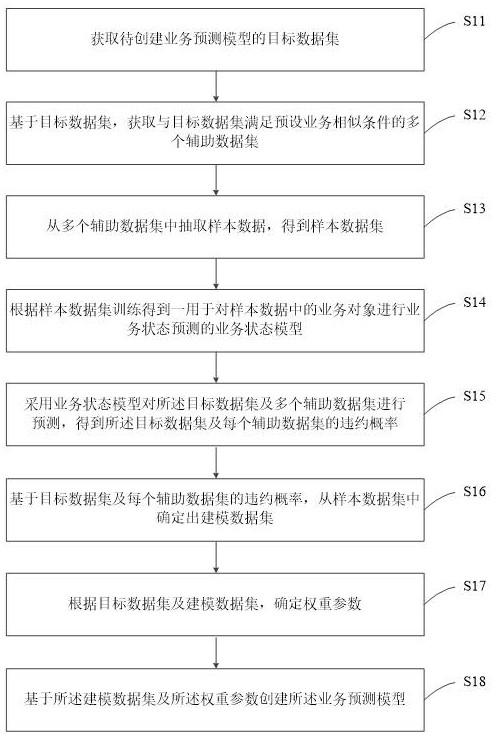 一种业务预测模型创建方法、装置及计算机可读存储介质