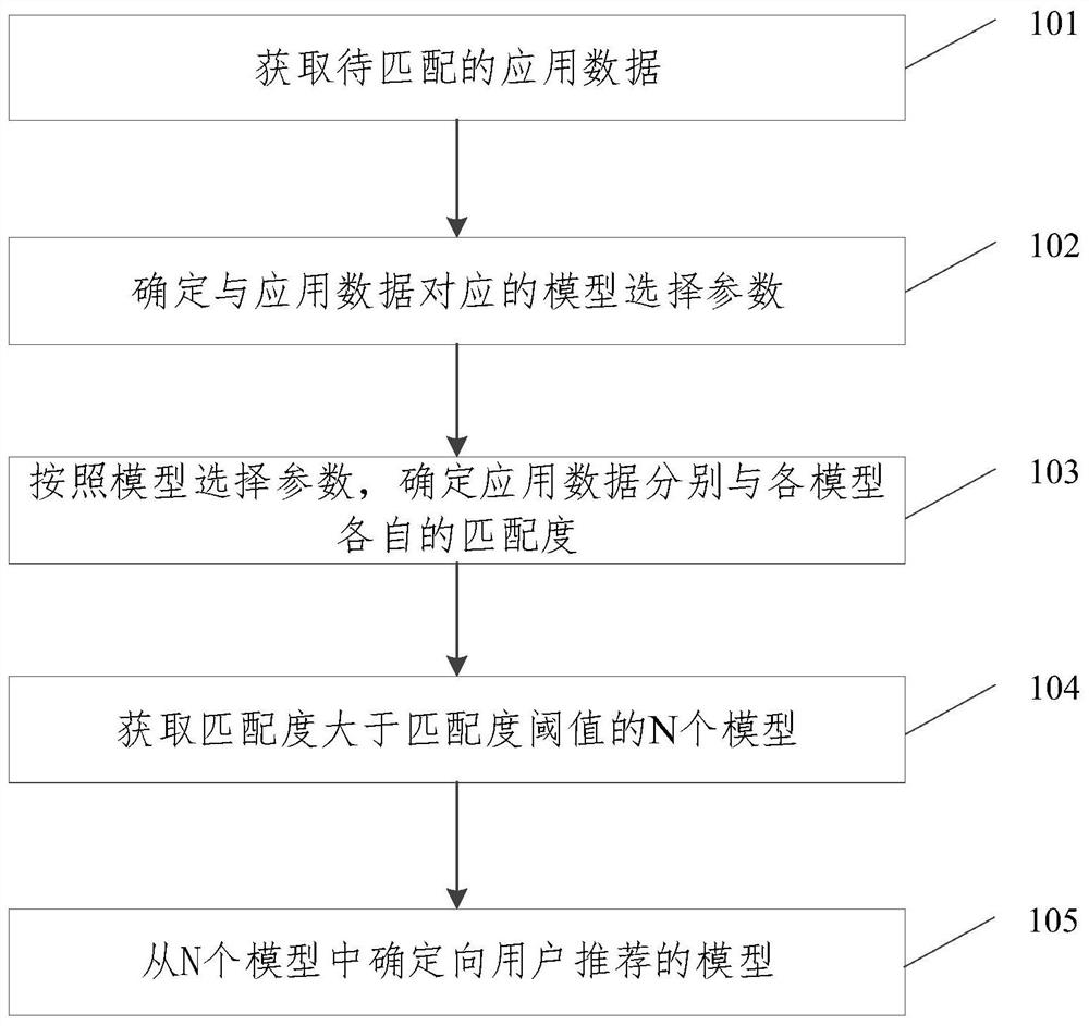 模型推荐方法、装置、设备及存储介质