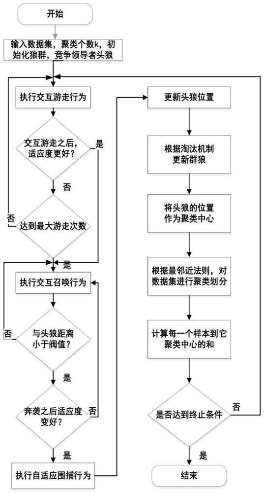 基于改进狼群优化K-means的用户投诉聚类分析方法