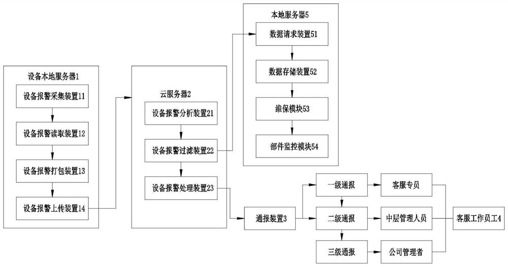 一种基于云服务的设备售后服务系统及其方法