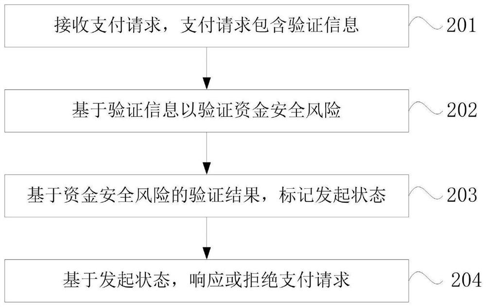 支付请求处理方法、装置、计算机设备及可读存储介质