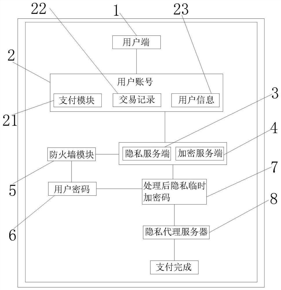 一种基于网络安全的个人支付用隐私安全保护方法