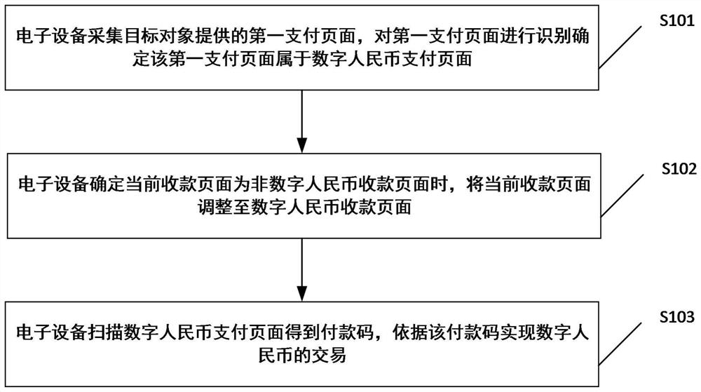 数字货币的交易实现方法以及装置