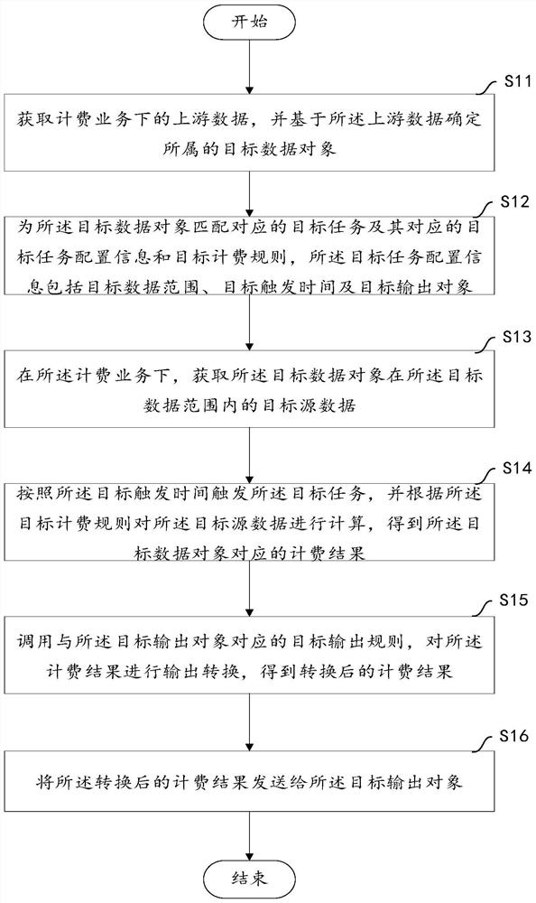 一种计费方法及设备