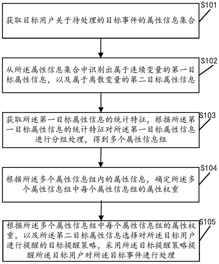 事件提醒方法、装置、设备及介质