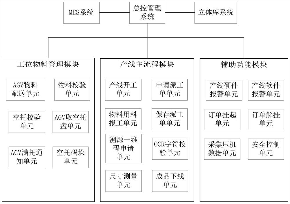 基于PLC的列车缓冲器产线总控管理系统及管理方法