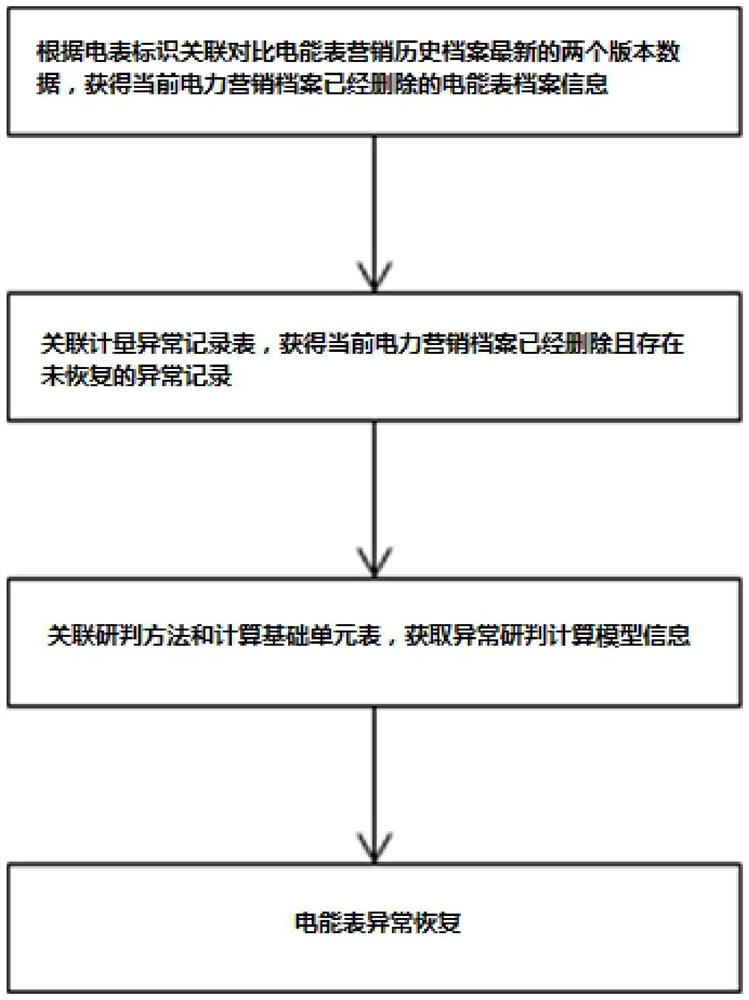 一种电力营销档案变更电能表的异常恢复方法及系统