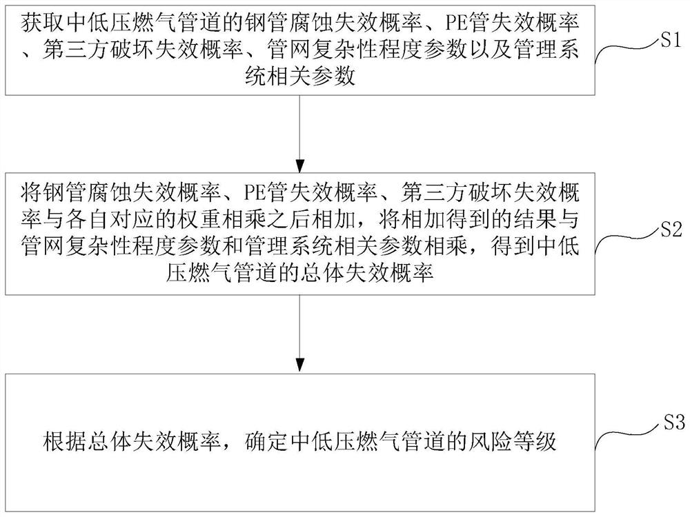 一种中低压燃气管道风险评价方法和装置