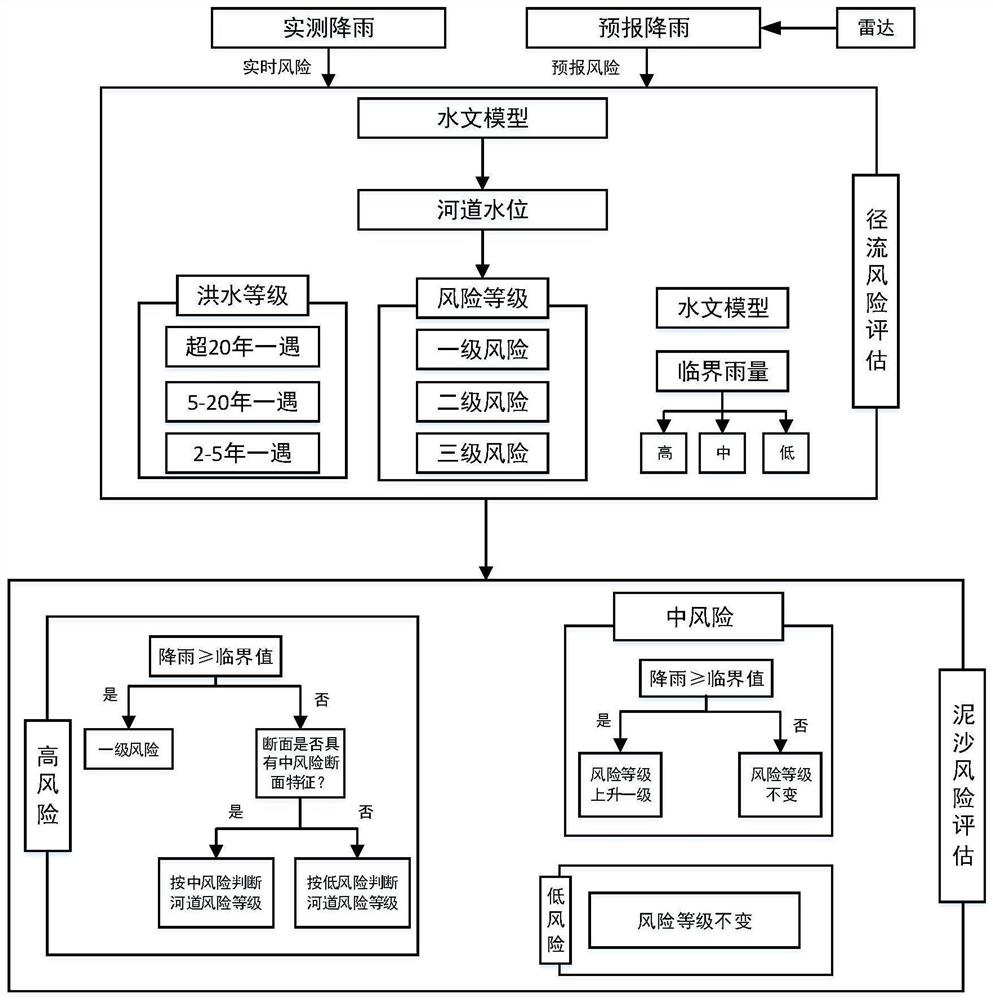 一种山洪水沙动态风险评估方法