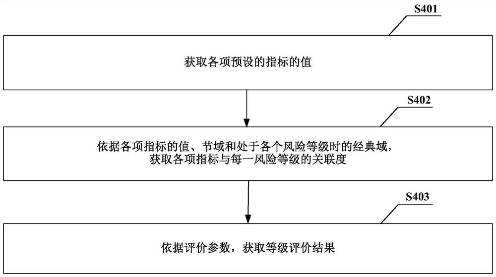 风险等级的获取方法、装置、设备及可读存储介质