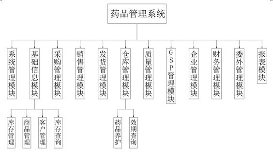 一种针对医疗公司药仓的药品管理系统