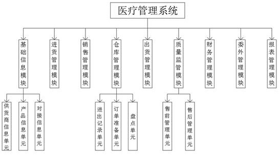 一种针对医疗公司药仓的医疗器械管理系统