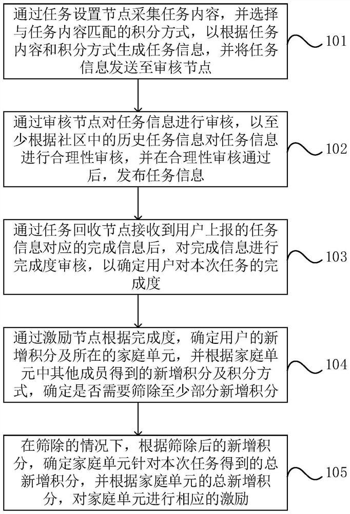 一种基于家庭单元的社区激励方法、设备及介质