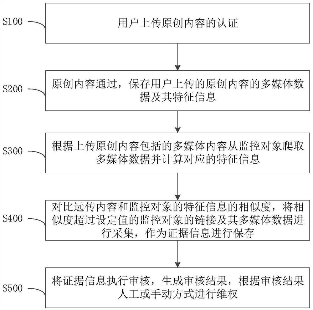 原创内容保护方法、装置及可读存储介质