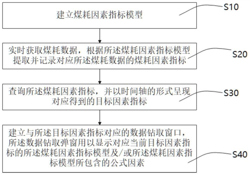 一种煤耗数据多维度钻取分析方法、装置、存储介质及计算设备