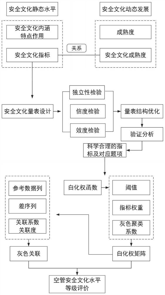 一种基于灰色系统理论的空管安全文化评价方法