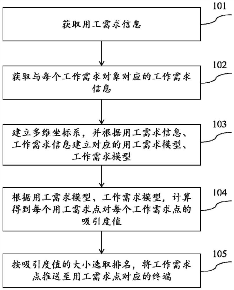 一种任务匹配方法、系统、电子设备及可读存储介质