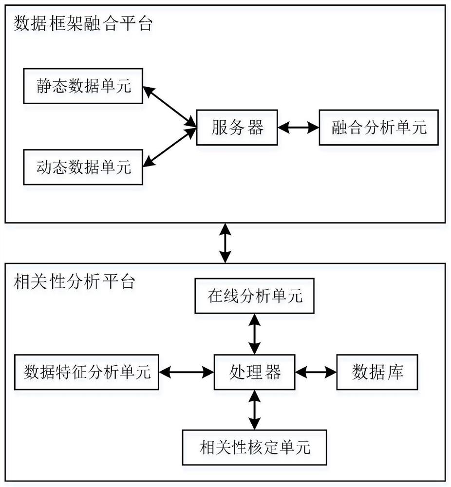 一种多源异构数据融合与多维度数据相关性分析系统