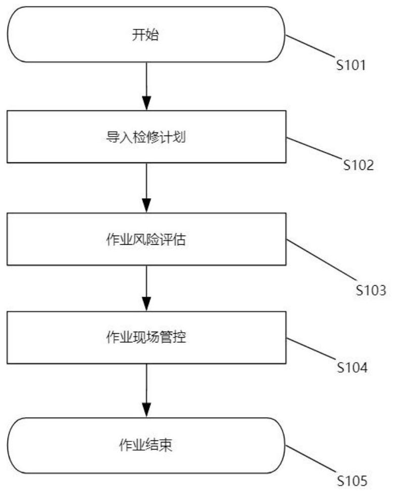 一种输电线路作业风险评估及管控方法