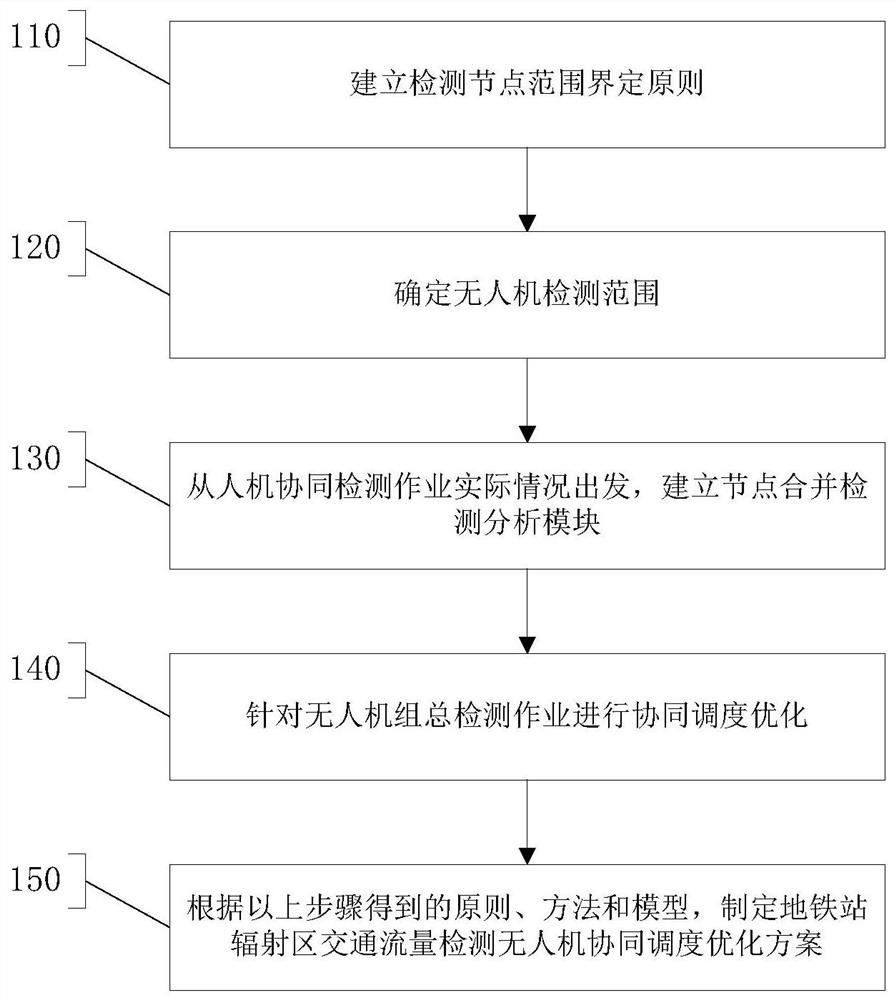 一种地铁站域交通流量检测无人机协同调度优化方法