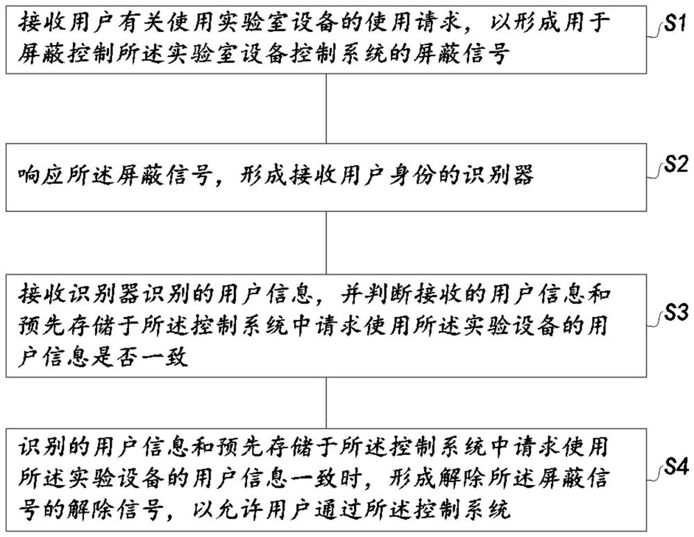 一种实验设备管理系统、方法及其计算机装置