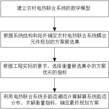 一种农村电热联合系统耦合元件规划方法