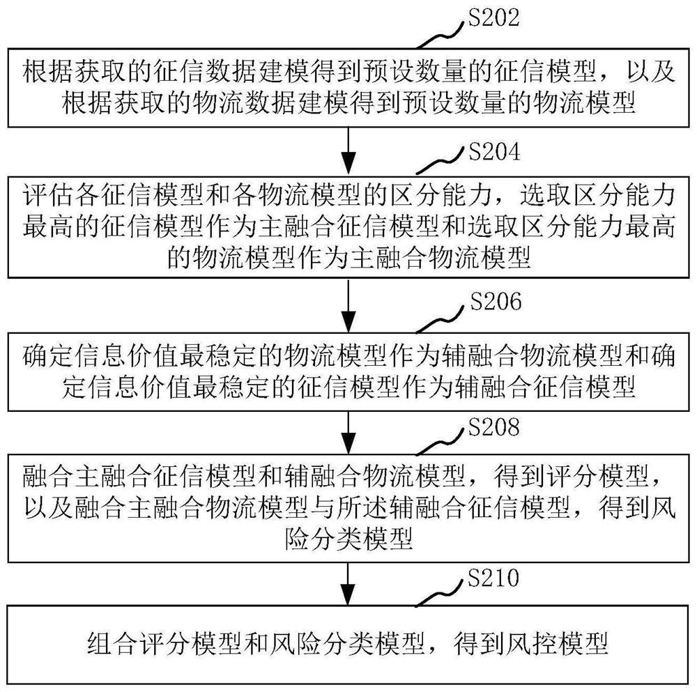 风控模型构建方法和装置、风险识别方法、计算机设备