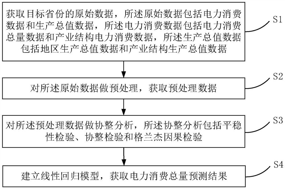 一种基于时间序列的电力消费预测方法及系统