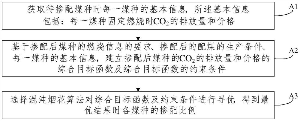 基于多目标的配煤掺烧优化方法