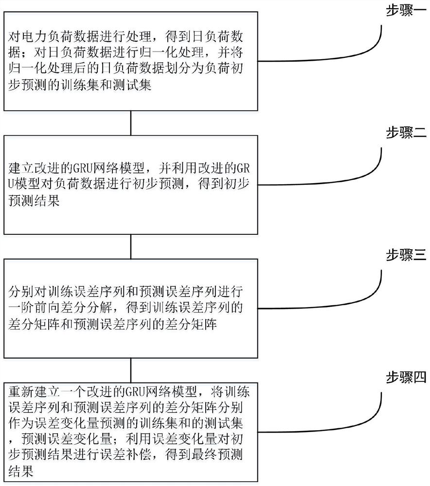 基于改进GRU和差分误差补偿的冲击性负荷预测方法