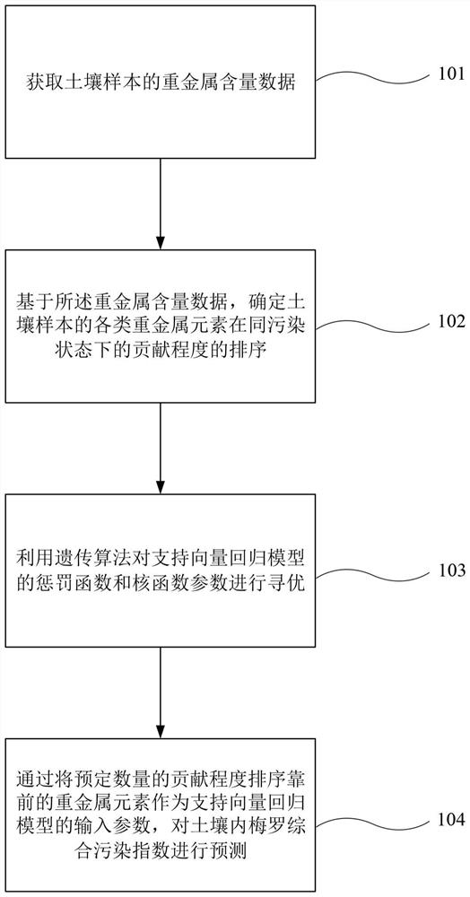 区域土壤重金属污染指数预测方法及装置