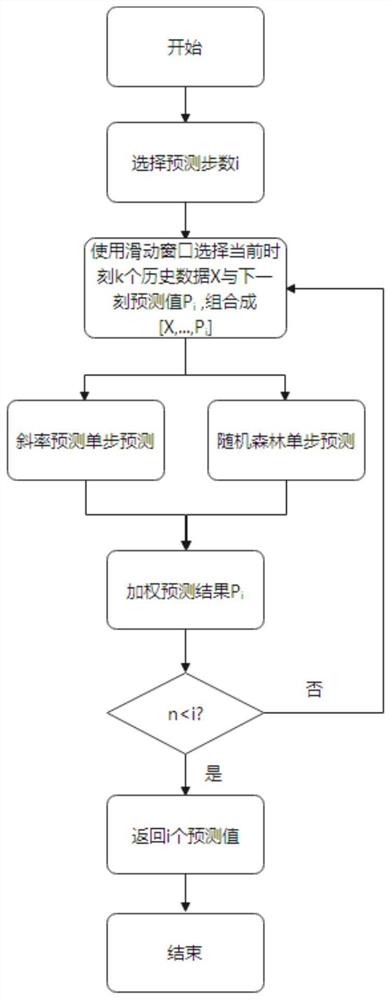 一种基于改进随机森林的核电站系统运行趋势预测方法