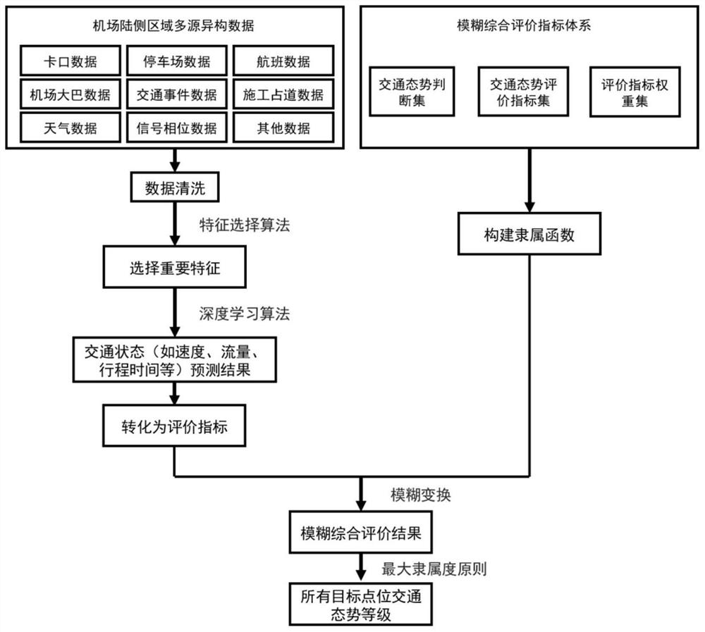 一种基于多源异构数据的机场陆侧区域交通态势预测方法