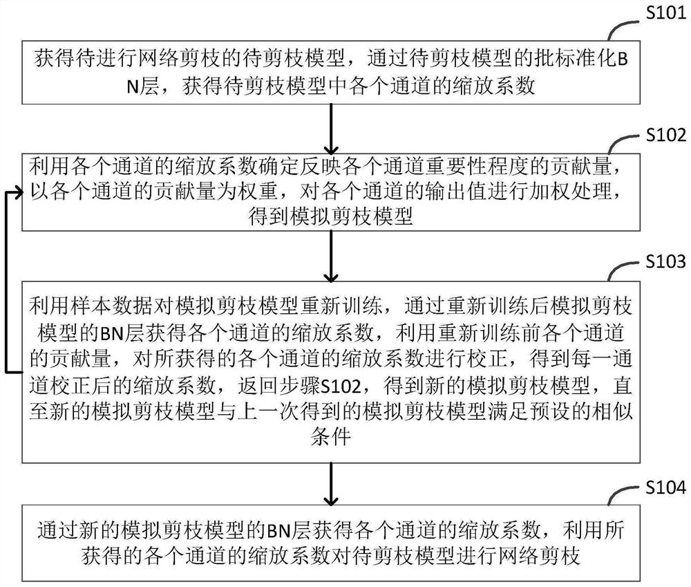 深度神经网络模型的网络剪枝方法、装置、设备及介质