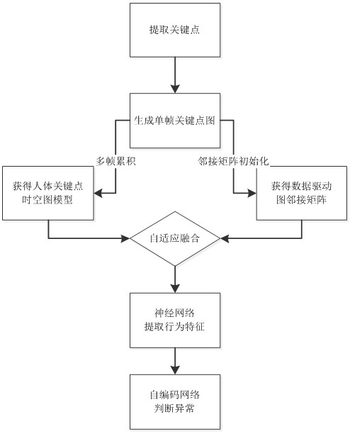 一种基于人体关键点时空图模型的异常行为检测方法