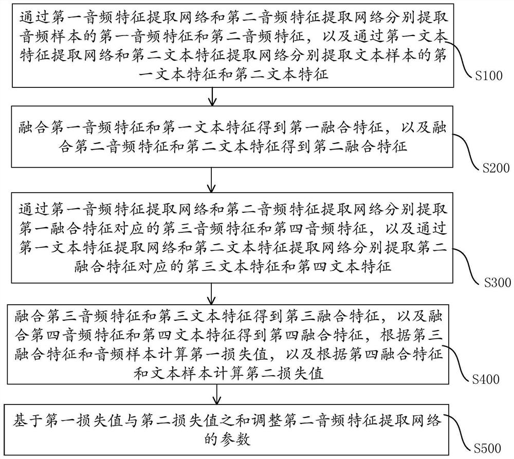 基于人工智能的网络训练方法及装置、电子设备