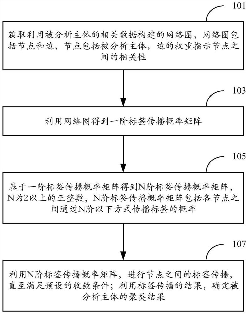 聚类处理方法和装置