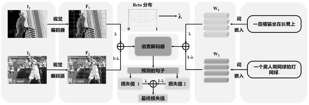 一种基于混合样本与标签的数据增强的图像描述方法