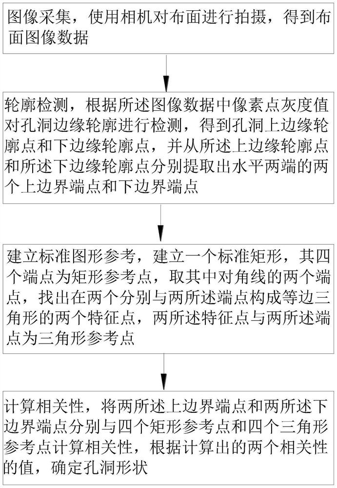 一种孔洞形状识别方法、计算机设备及存储介质