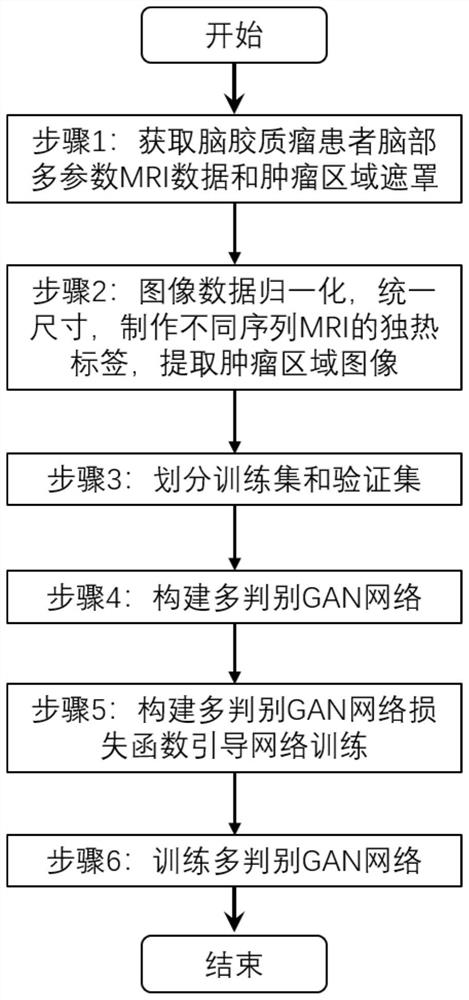 一种处理图像的多判别GAN网络构建方法、装置、系统和存储介质