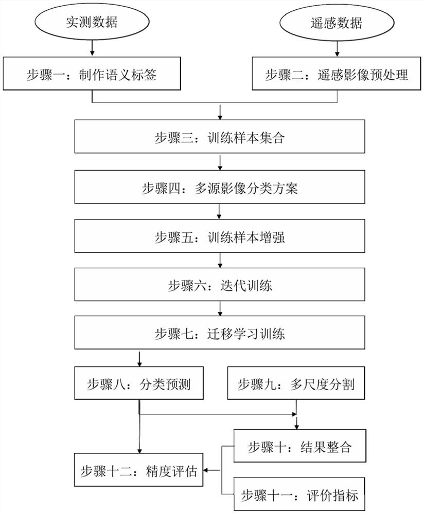 一种基于面向对象的深度学习模型和迁移学习的湿地植被识别方法