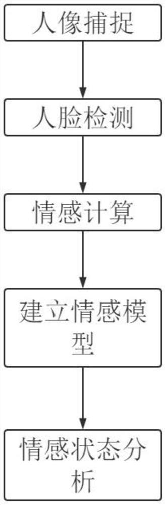 一种干部心理情绪趋向数字化管理系统