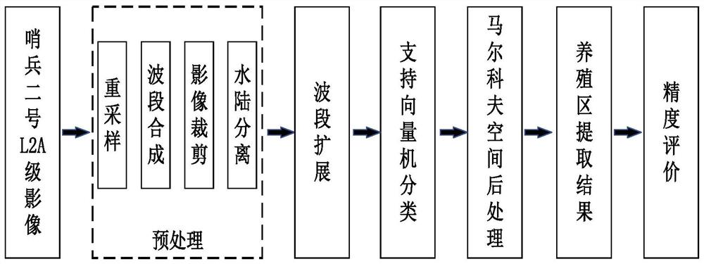 一种基于谱空信息结合的中分辨率遥感图像近海养殖区提取方法