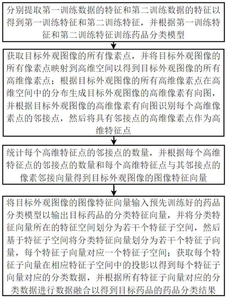 基于计算机视觉和人工智能的药品分类方法