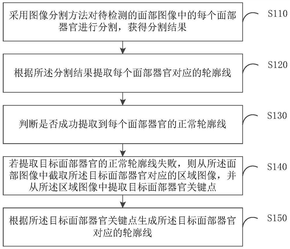 器官轮廓检测方法、装置、电子设备及可读存储介质