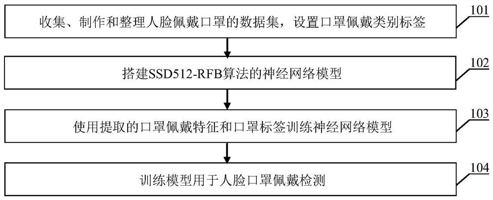 一种基于优化SSD算法的口罩佩戴检测方法