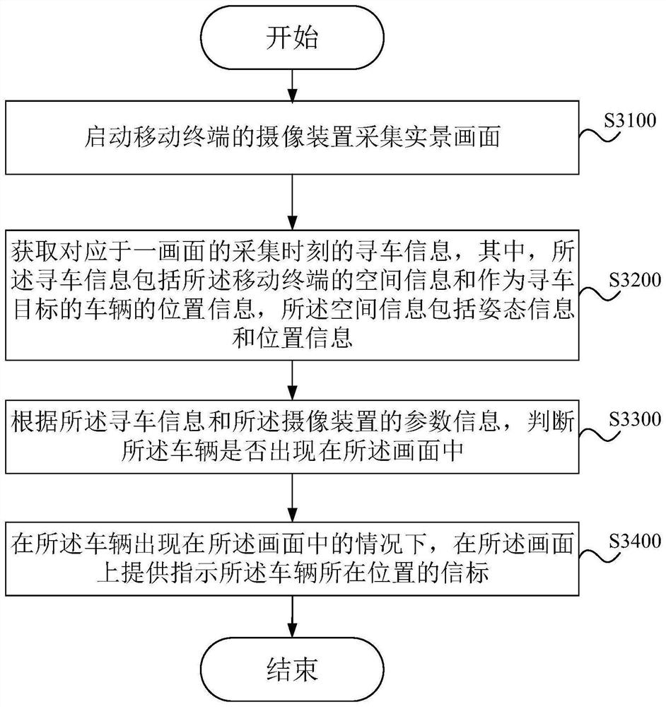 寻车方法、移动终端及寻车系统