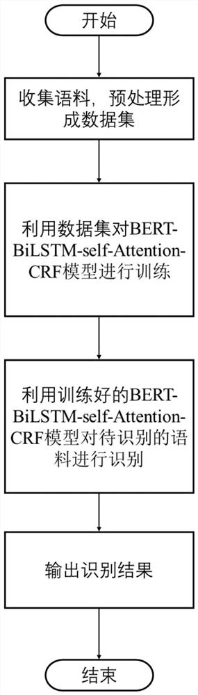 一种中文危险化学品命名实体识别方法