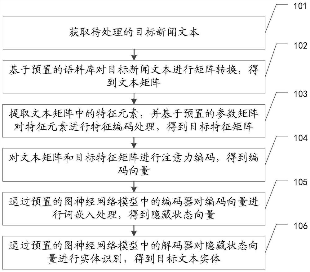 文本实体生成方法、装置、设备及存储介质