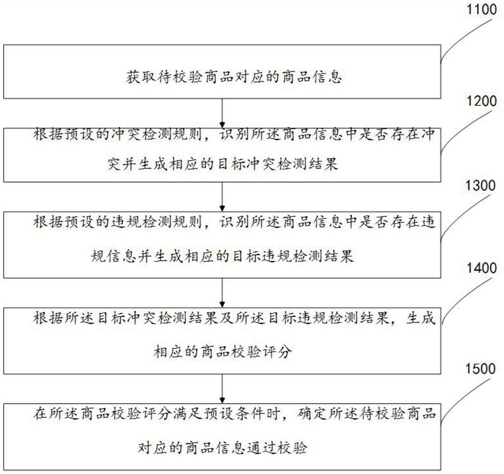 商品信息校验方法